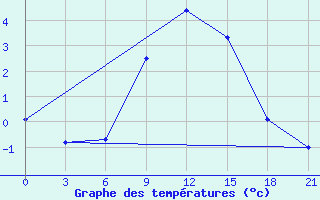 Courbe de tempratures pour Trubcevsk