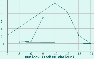 Courbe de l'humidex pour Trubcevsk