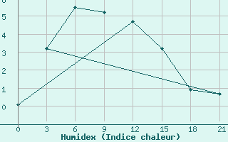 Courbe de l'humidex pour Volochanka