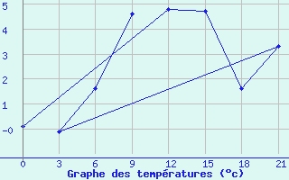 Courbe de tempratures pour Krasnoscel