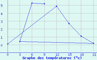 Courbe de tempratures pour Padun