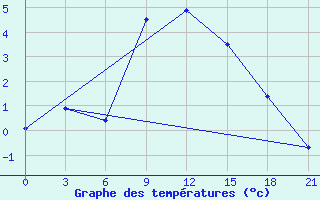 Courbe de tempratures pour Livny