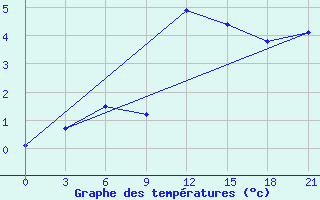 Courbe de tempratures pour Utta