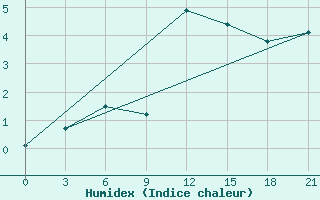 Courbe de l'humidex pour Utta