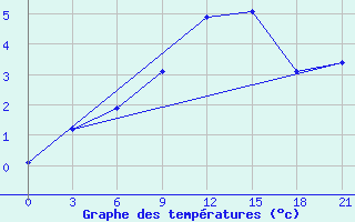 Courbe de tempratures pour Velikie Luki