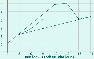 Courbe de l'humidex pour Velikie Luki