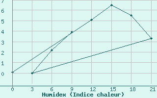 Courbe de l'humidex pour Segeza