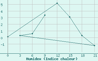 Courbe de l'humidex pour Kharkiv