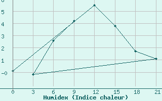 Courbe de l'humidex pour Zestafoni