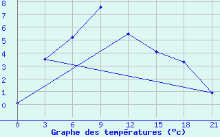 Courbe de tempratures pour Arvaiheer