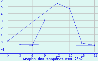 Courbe de tempratures pour Bel