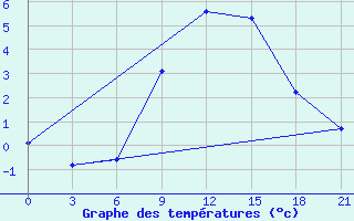 Courbe de tempratures pour Dukstas