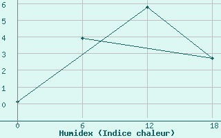 Courbe de l'humidex pour Valaam Island