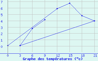 Courbe de tempratures pour Kornesty