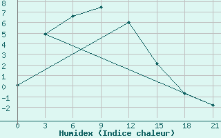 Courbe de l'humidex pour Lensk