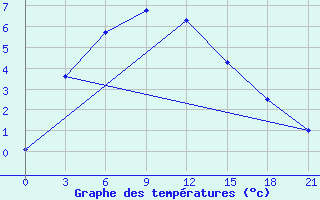 Courbe de tempratures pour Turuhansk