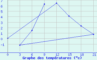 Courbe de tempratures pour Skriveri