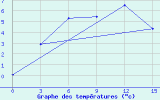 Courbe de tempratures pour Bol