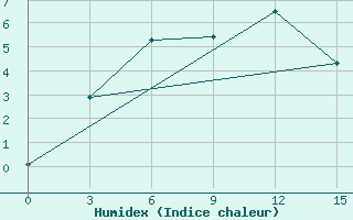 Courbe de l'humidex pour Bol'Sherech'E