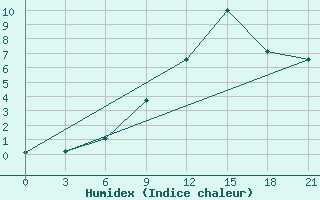 Courbe de l'humidex pour Varena