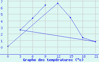 Courbe de tempratures pour Vladimir