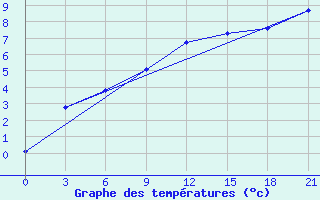 Courbe de tempratures pour Zukovka