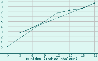 Courbe de l'humidex pour Zukovka