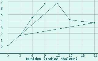 Courbe de l'humidex pour Maksimkin Jar