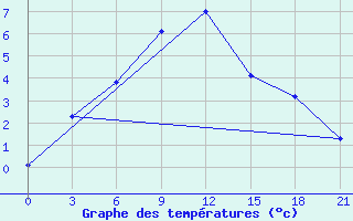 Courbe de tempratures pour Remontnoe