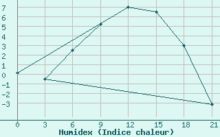 Courbe de l'humidex pour Lodejnoe Pole