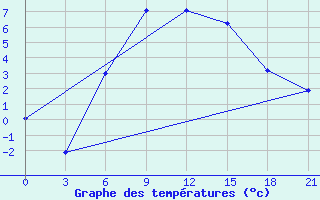 Courbe de tempratures pour Zimovniki