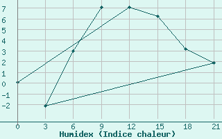 Courbe de l'humidex pour Zimovniki