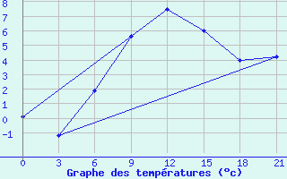 Courbe de tempratures pour Umba