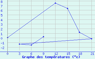 Courbe de tempratures pour L