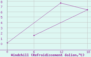 Courbe du refroidissement olien pour Valaam Island