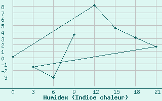 Courbe de l'humidex pour Kherson