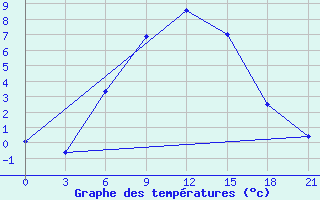 Courbe de tempratures pour Taipak