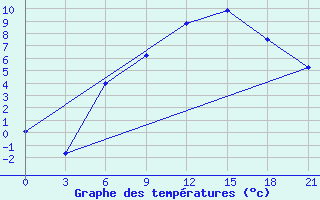 Courbe de tempratures pour Gdov