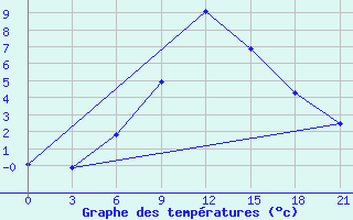 Courbe de tempratures pour Krasnyy Kholm