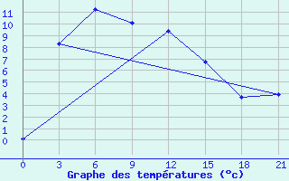 Courbe de tempratures pour Mama