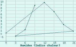 Courbe de l'humidex pour Tambov