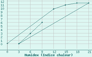 Courbe de l'humidex pour Svitlovods'K