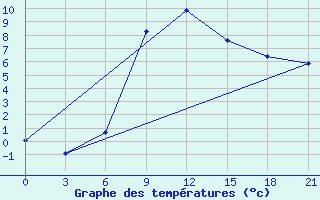 Courbe de tempratures pour Gorki