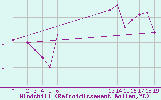 Courbe du refroidissement olien pour Sint Katelijne-waver (Be)
