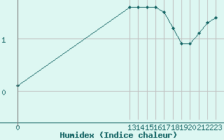 Courbe de l'humidex pour Grandfresnoy (60)