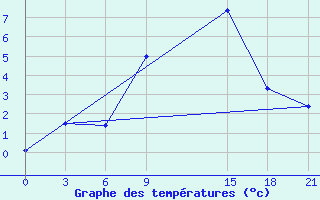 Courbe de tempratures pour Dukstas