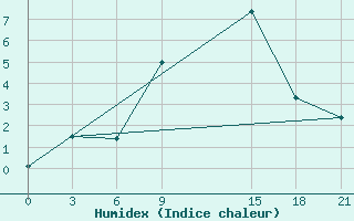 Courbe de l'humidex pour Dukstas