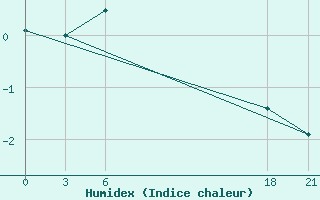 Courbe de l'humidex pour Ohony