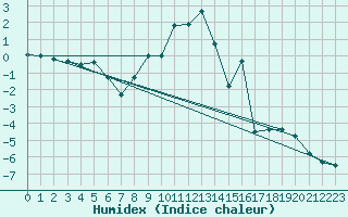 Courbe de l'humidex pour Storoen