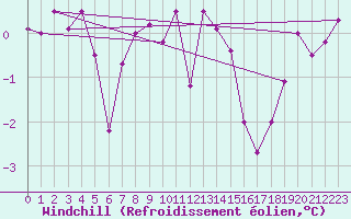 Courbe du refroidissement olien pour Lerwick